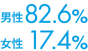 男性 82.6% 女性 17.4%