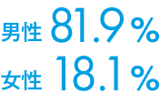 男性 81.9% 女性 18.1%