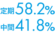 定期58.2%, 中間41.8%