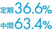 定期36.6%, 中間63.4%