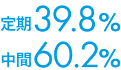 定期39.8%, 中間60.2%