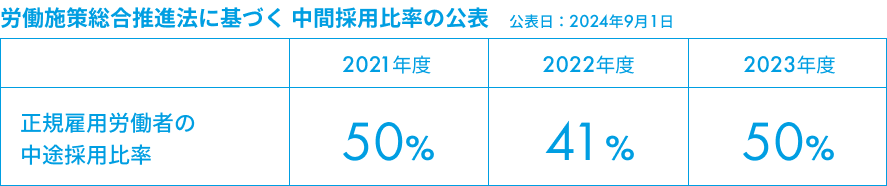 労働施策総合推進法に基づく 中間採用比率の公表 2021年度50%, 2022年度41%, 2023年度50%