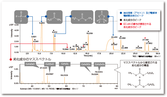 重水素化体（EC-d4）を使用した電解液（EC：DMC=3:7）の劣化解析例