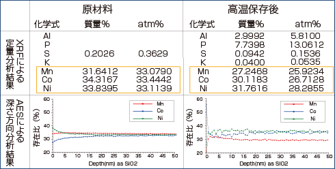 正極活物質NMCの使用前後の分析