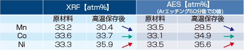 XRFとAESで得られたNi,Mn,Co比の比較