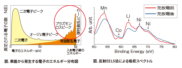 反射EELS法によるLiの吸収スペクトル
