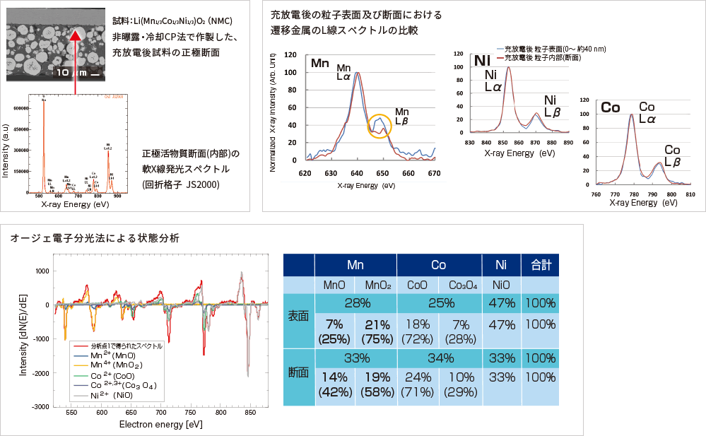 重水素化体（EC-d4）を使用した電解液（EC：DMC=3:7）の劣化解析例