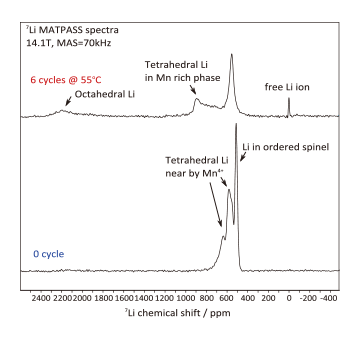 超高速MAS固体NMRによる正極活物質LiMn2O4の劣化前後の7Liスペクトル