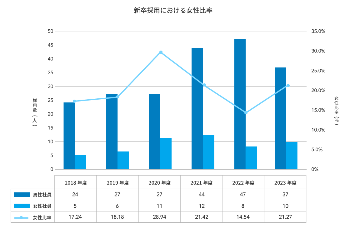 新卒採用における女性比率