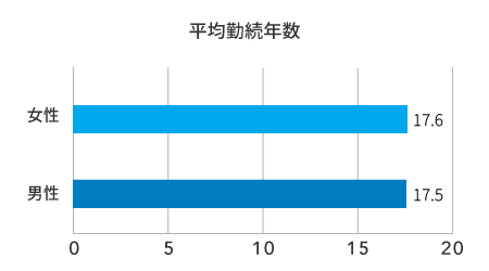 平均勤続年数