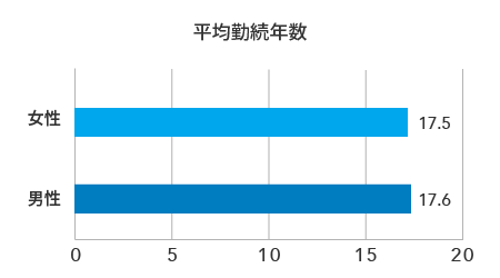 平均勤続年数