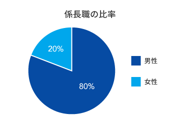 係長職の比率