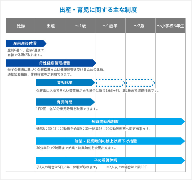 出産・育児に関する主な制度