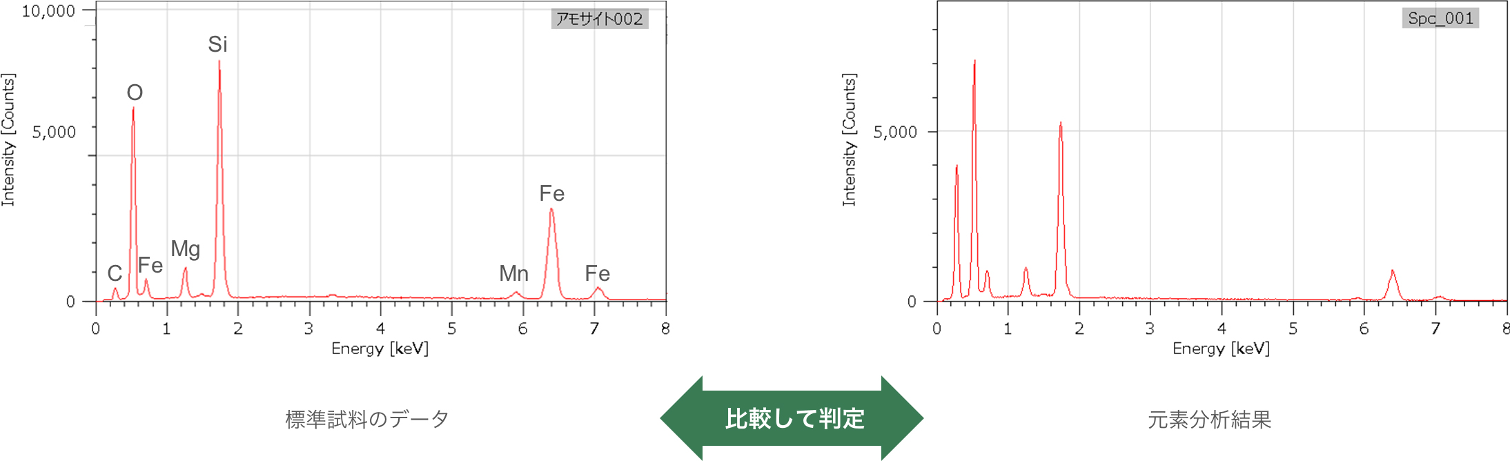 標準試料のデータ / 元素分析結果