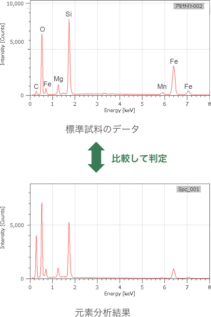 標準試料のデータ / 元素分析結果