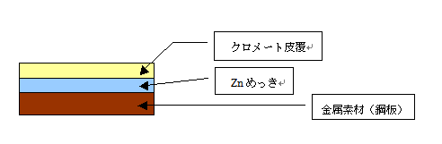 Znめっきの例