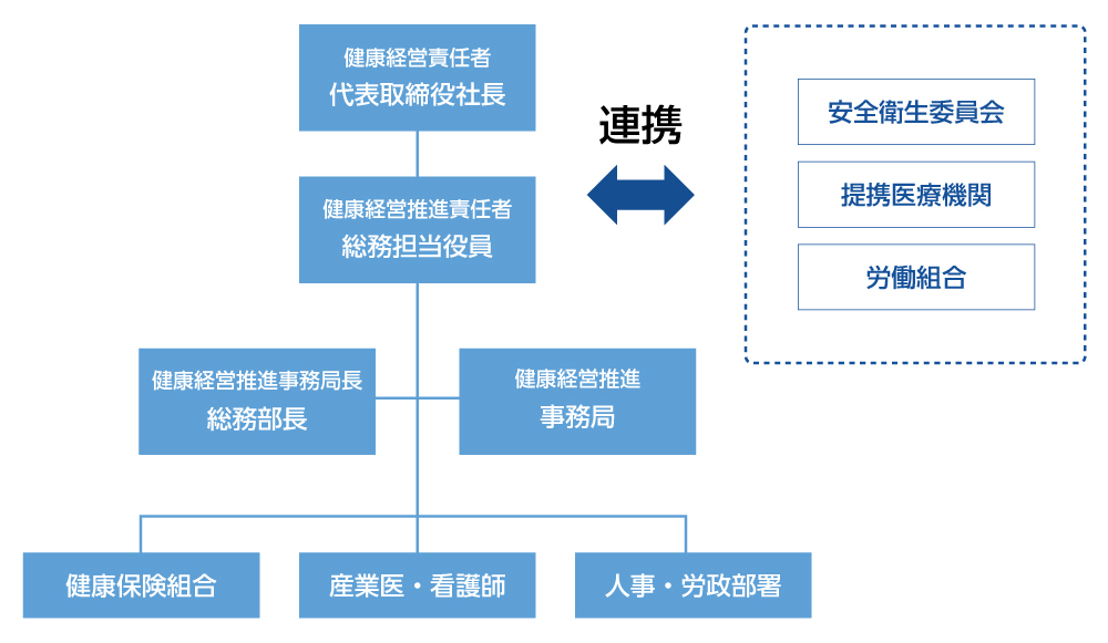 健康経営 体制図