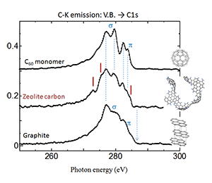 Application to new material for fuel cells