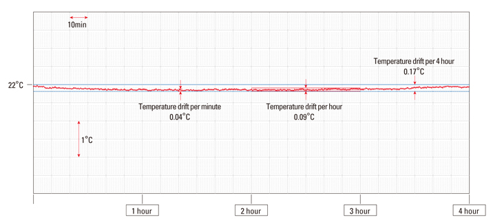 Room Temperature Control All Kinds Of Disturbance Sources