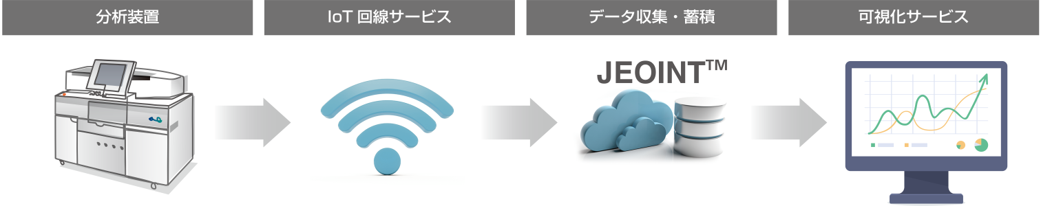 分析装置→Iot回線サービス→データ収集・蓄積→可視化サービス