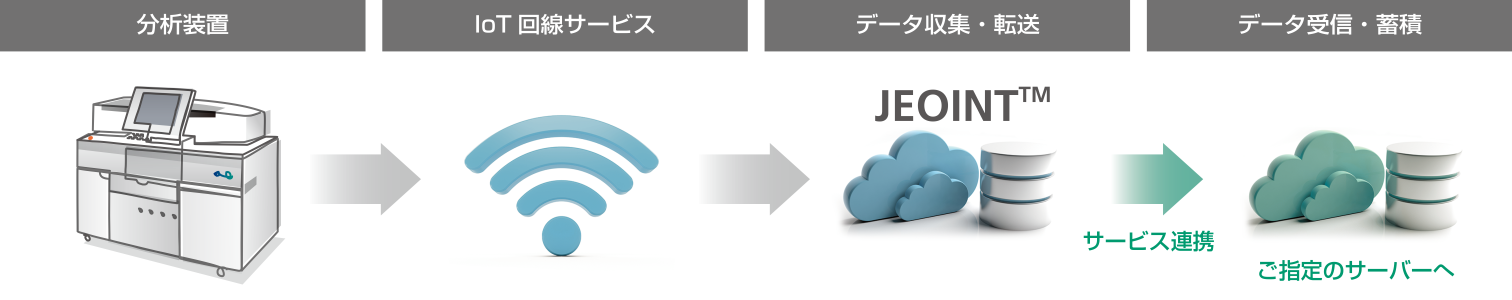 分析装置→Iot回線サービス→データ収集・転送→データ受信・蓄積