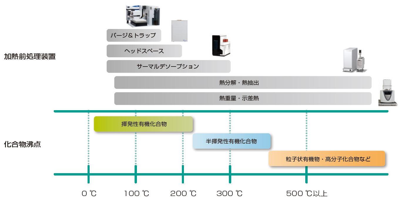 加熱前処理装置と化合物沸点の関係