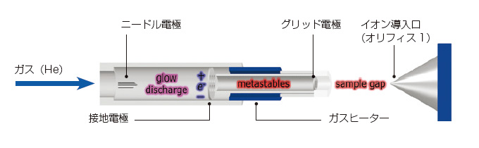 DARTの動作原理