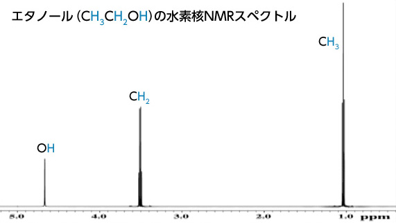 エタノールの水素核NMRスペクトル