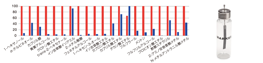各成分の相対感度比較