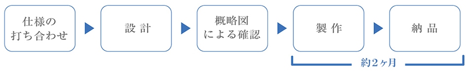 オーダーメイド ホルダーとアダプター イメージ
