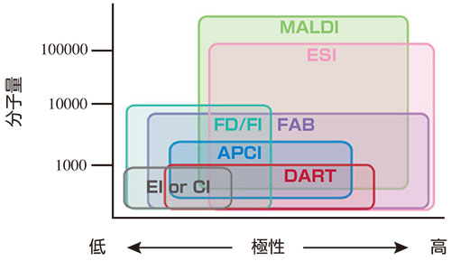 各種イオン化法の適応範囲