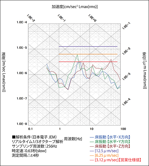 測定データ例(振動)