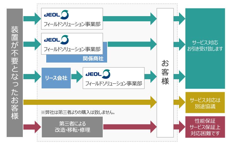 リユース事業の基本的な流れ