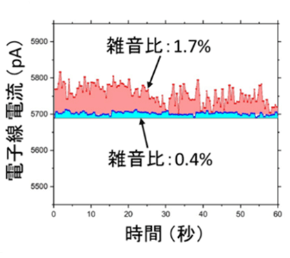 縦軸が電子線 電流(pA)、横軸が時間(秒)の電子線電流雑音比の比較