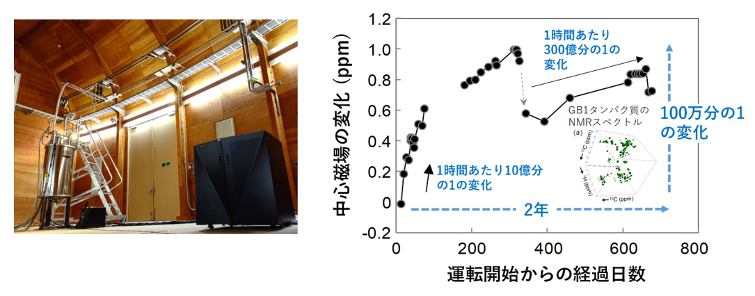 高温超電導接合を実装したNMR装置 (左) と2年間の永久電流運転における磁場の変化 (右) NMR信号のピークを記録することで磁場の値を精密に測定した。またタンパク質のNMR測定も可能であることを実証した。