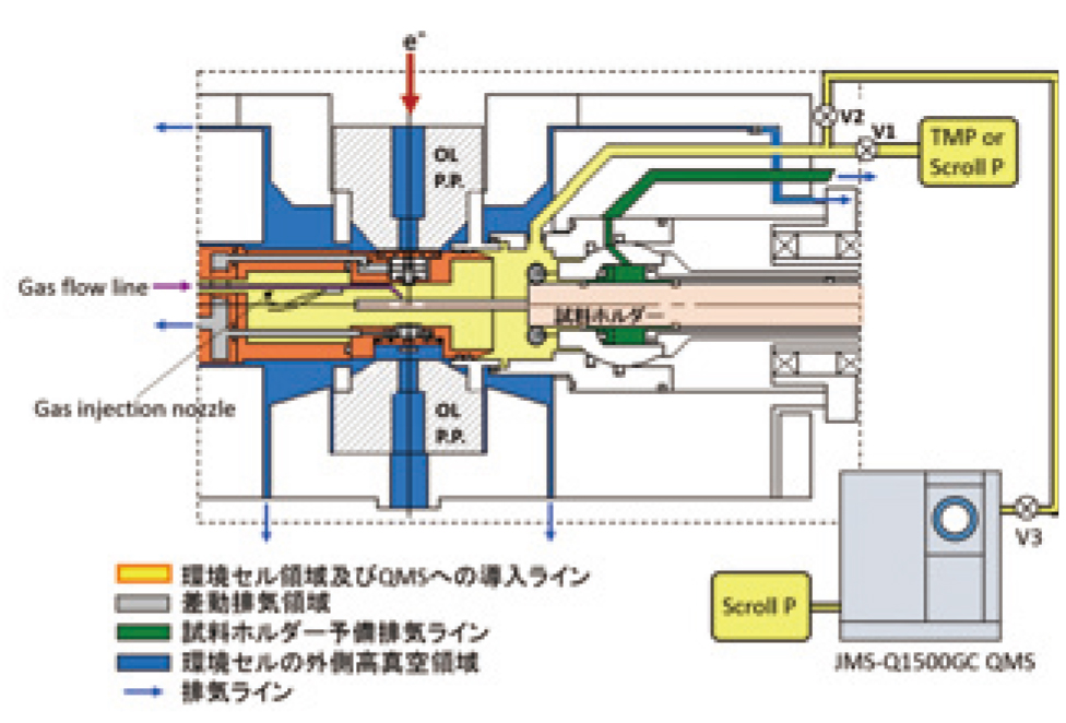 反応科学超高圧電子顕微鏡と四重極質量分析計による新しいオペランド測定システム開発