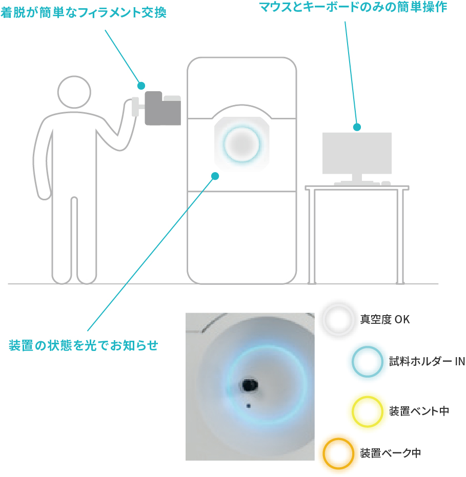 着脱が簡単なフィラメント交換、マウスとキーボードのみの簡単操作、装置の状態を光でお知らせ