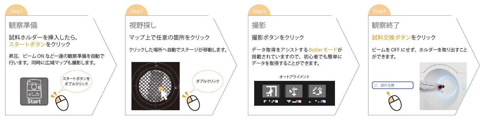 ①観察準備、②視野探し、③撮影、④観察完了