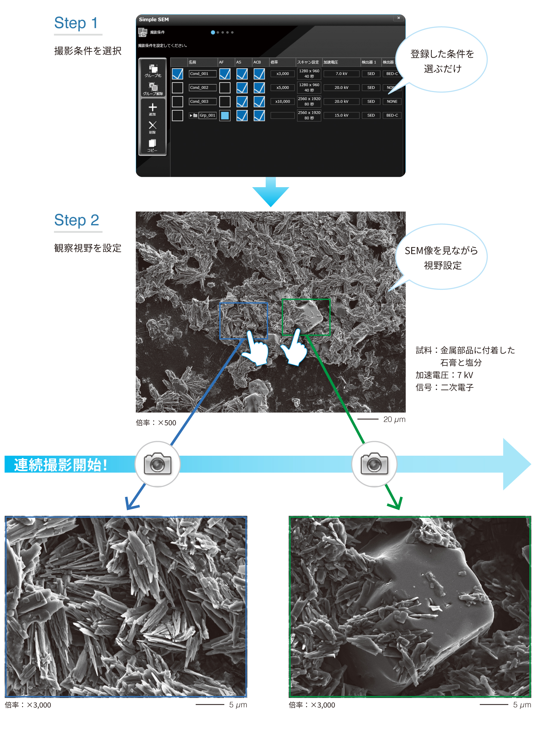 Step 1 撮影条件を選択(登録した条件を選ぶだけ)、Step 2 観察視野を設定(SEM像を見ながら視野設定)→連続撮影開始