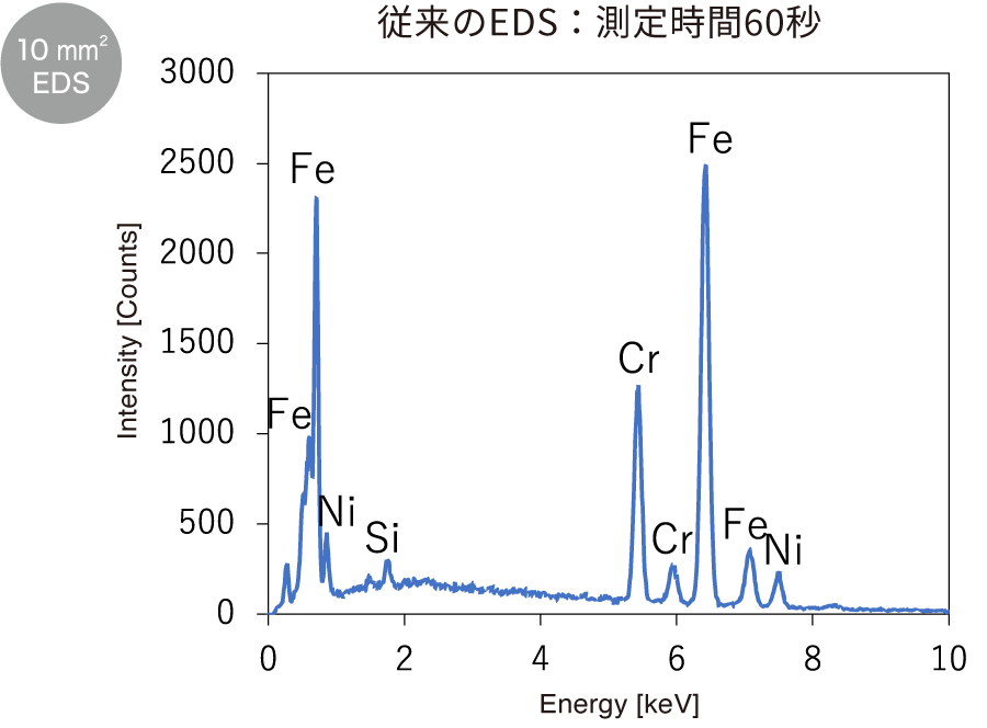 従来のEDS: 測定時間60秒