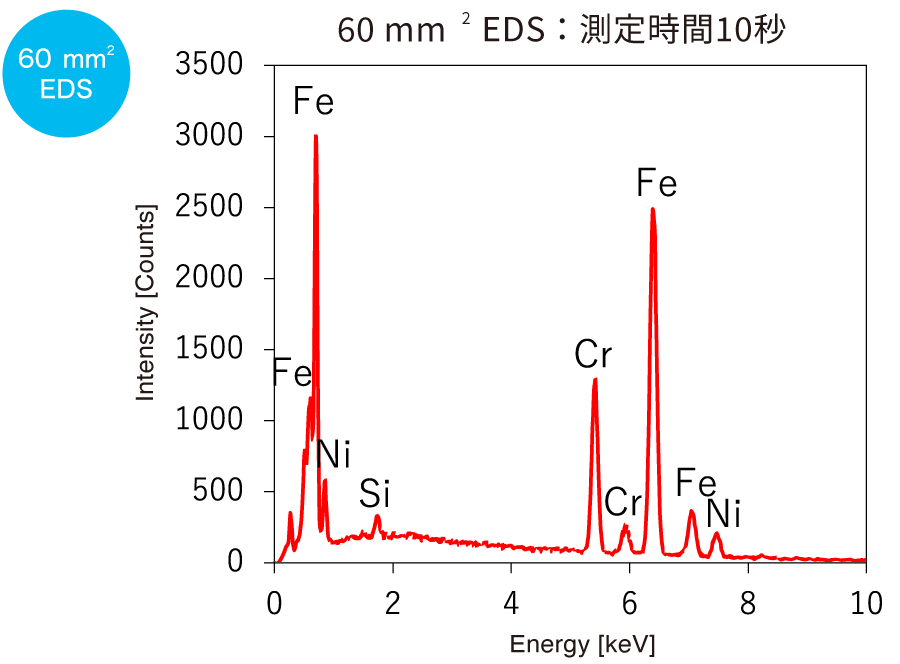 60mm2 のEDS: 測定時間10秒