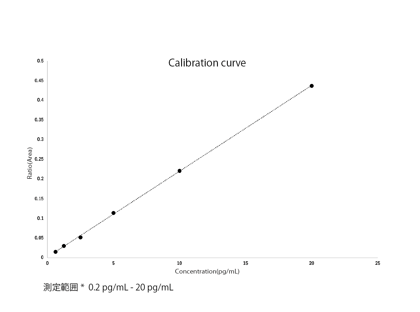 測定範囲 * 0.2 pg/mL - 20 pg/mL