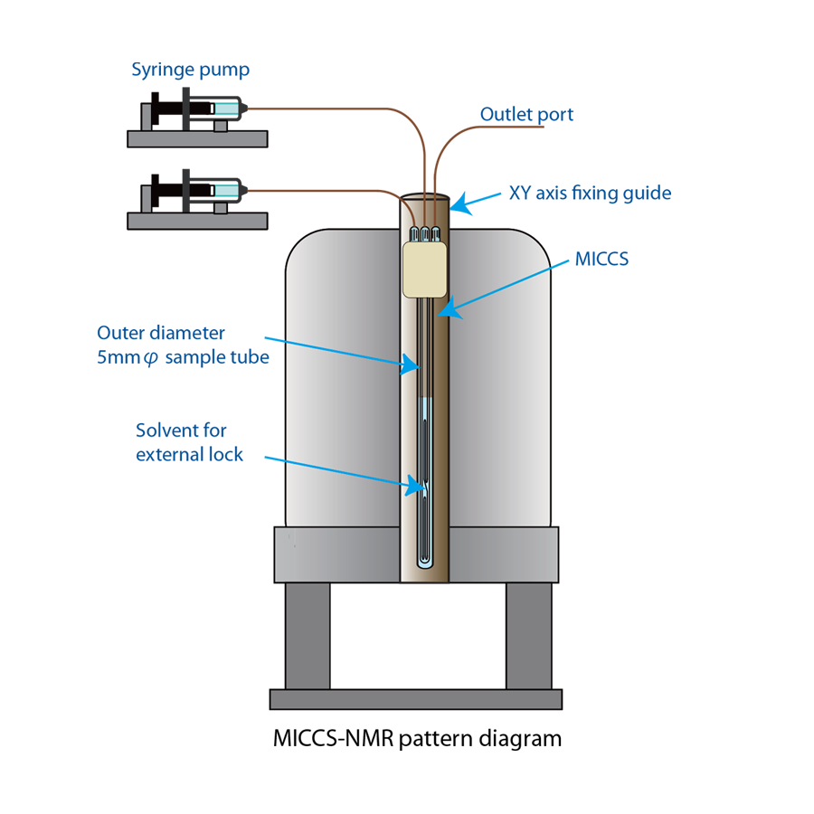 MICCS（MIcro Channeled Cell for Synthesis monitoring）