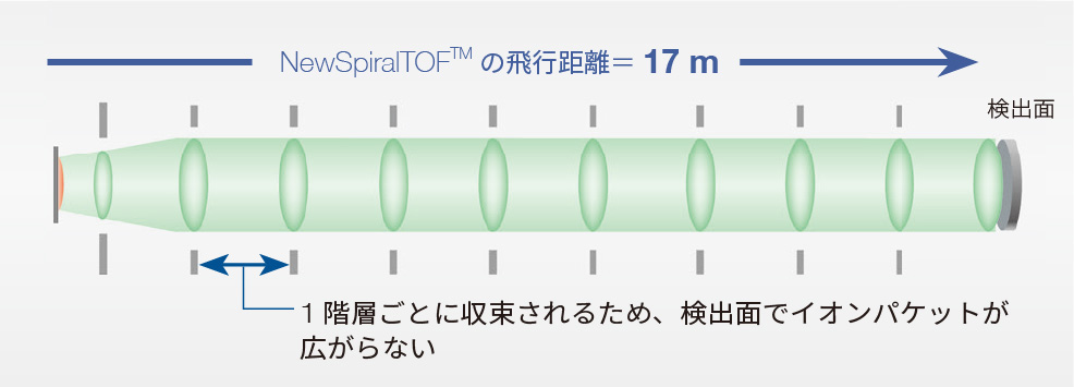 NewSpiralTOFTMの飛行距離＝ 17 m、1階層ごとに収束されるため、検出面でイオンパケットが広がらない
