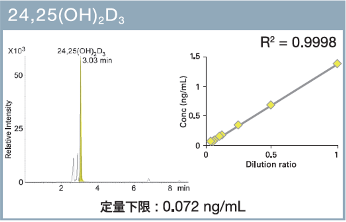 24, 25(OH)2D3