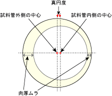 真円度 イメージ