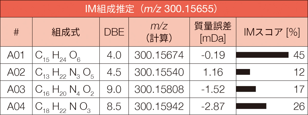 表 IM組成推定 (m/z 300.15655) 