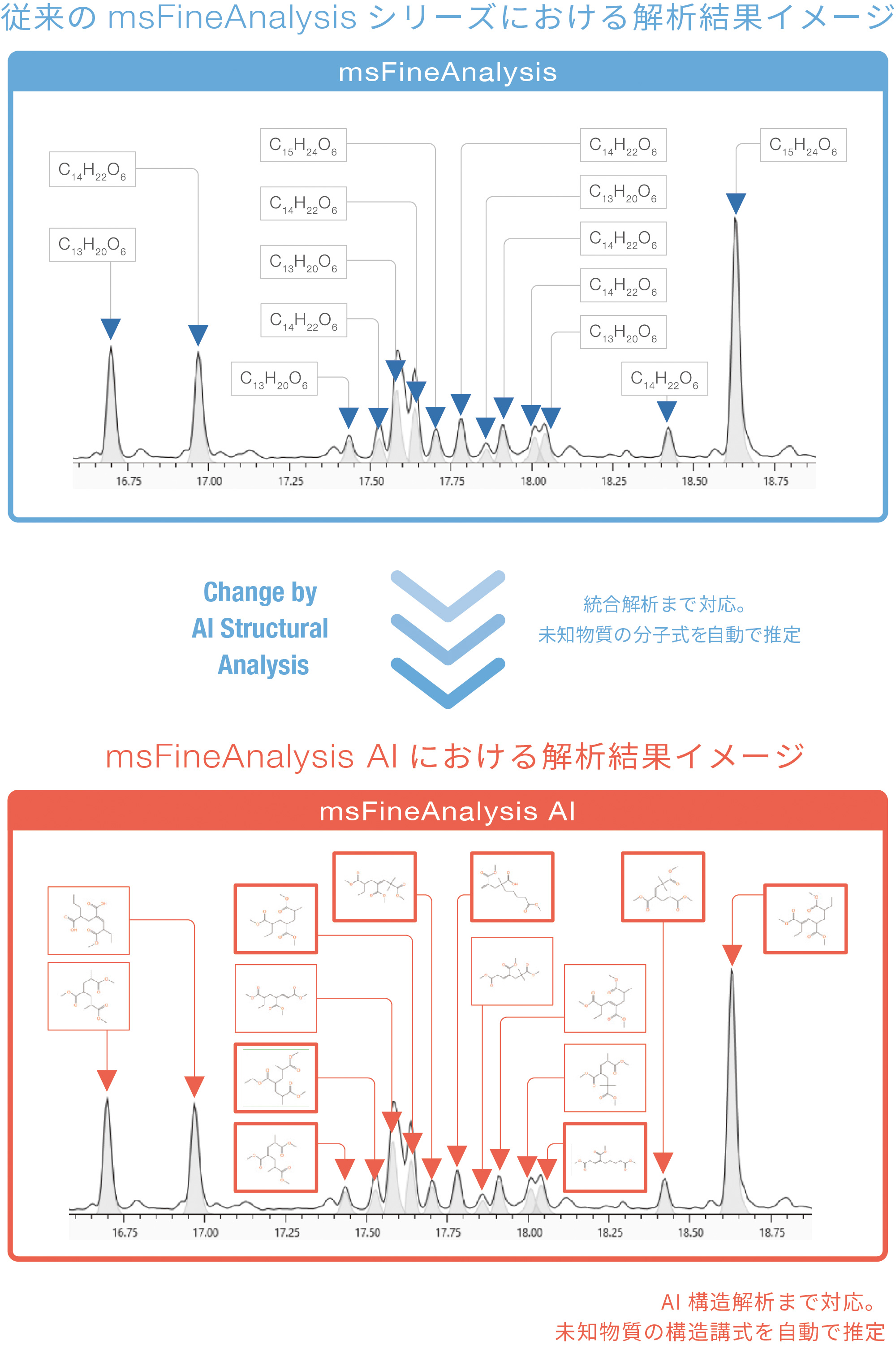 従来のmsFineAnalysisシリーズにおける解析結果イメージとmsFineAnalysis AIにおける解析結果イメージ