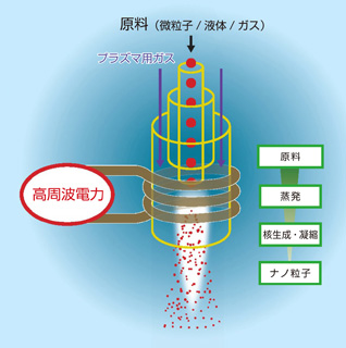 TP series 高周波誘導熱プラズマ装置 | 製品情報 | JEOL 日本電子株式会社