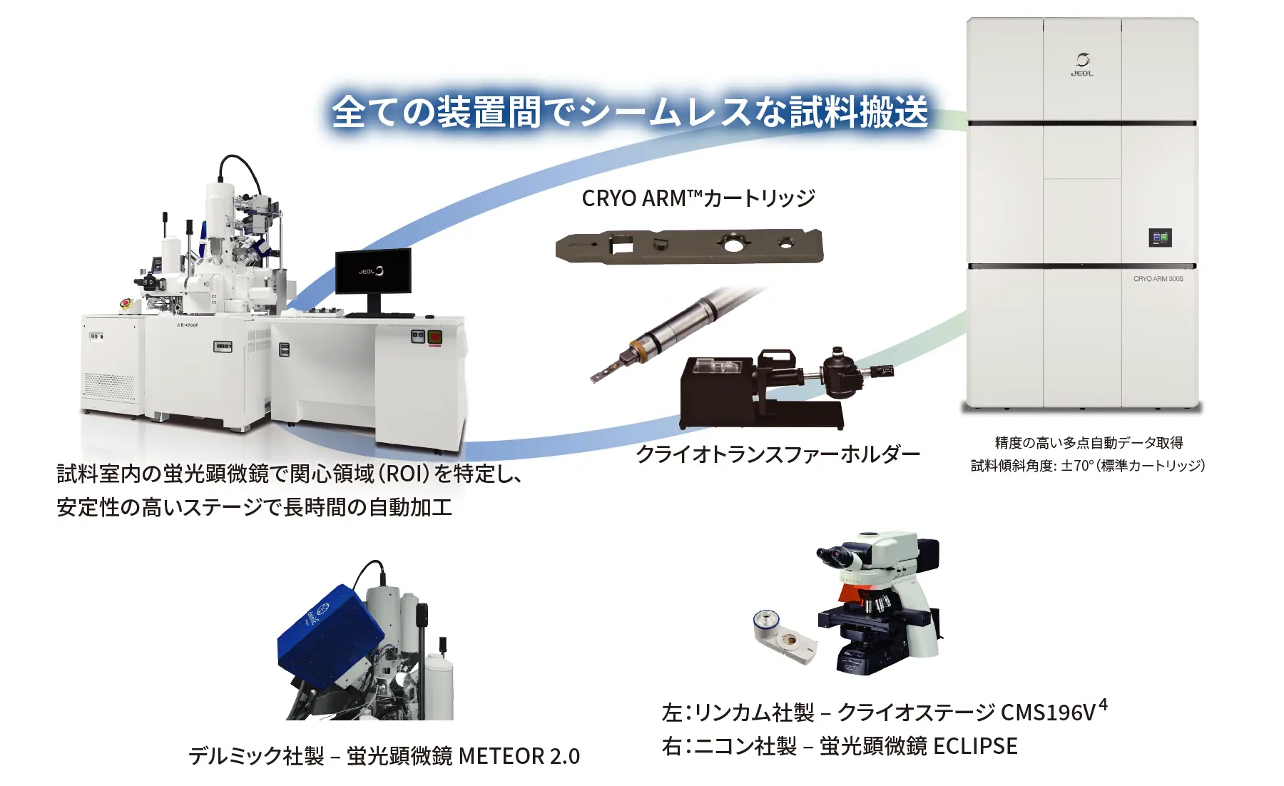 全ての装置間でシームレスな試料搬送
